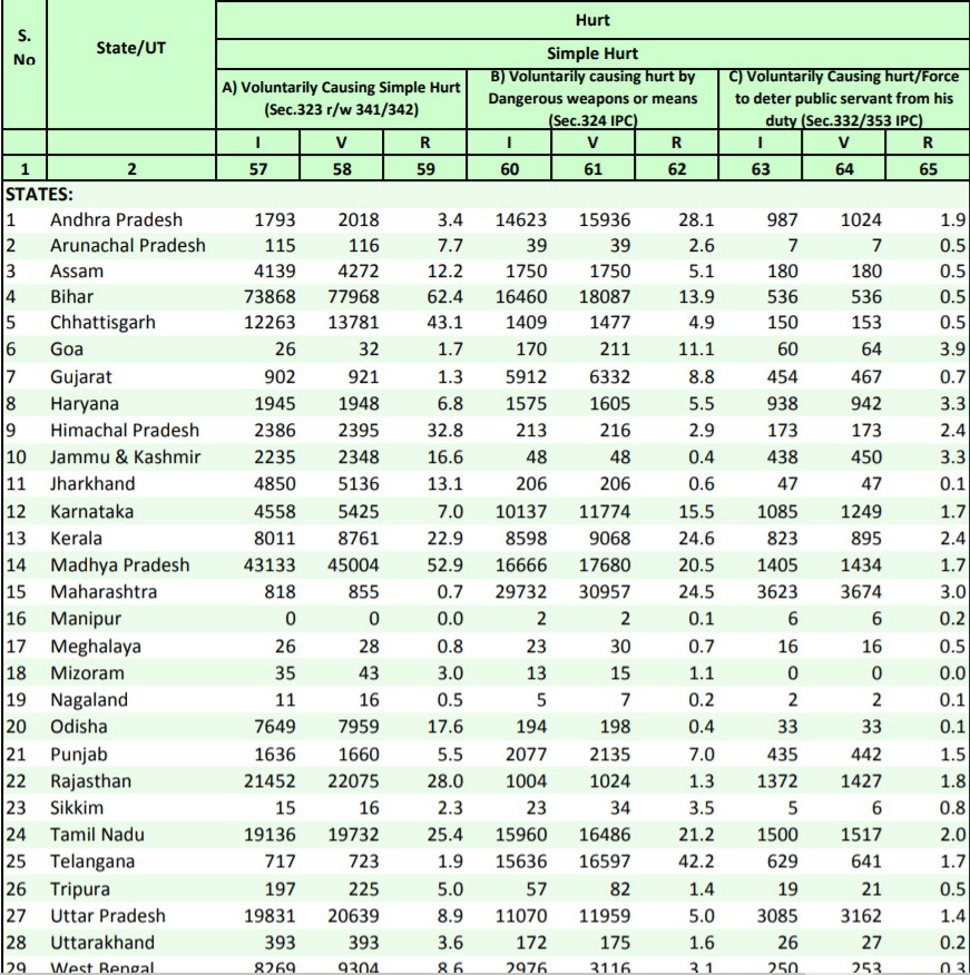 crime data Bihar